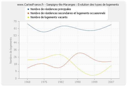 Sampigny-lès-Maranges : Evolution des types de logements