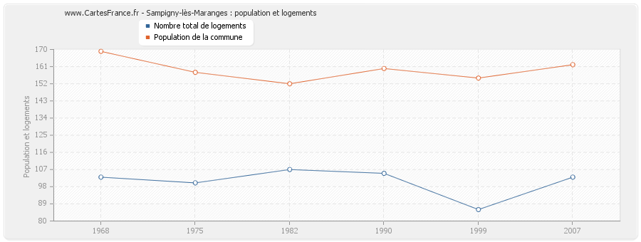 Sampigny-lès-Maranges : population et logements