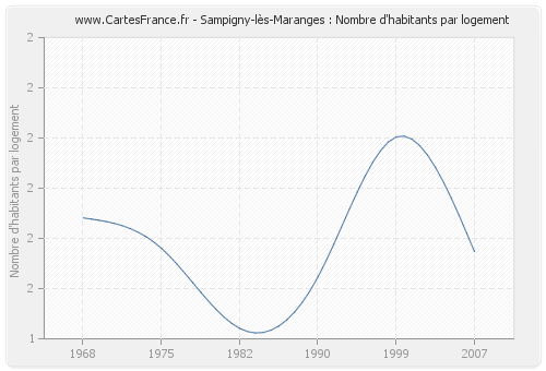 Sampigny-lès-Maranges : Nombre d'habitants par logement