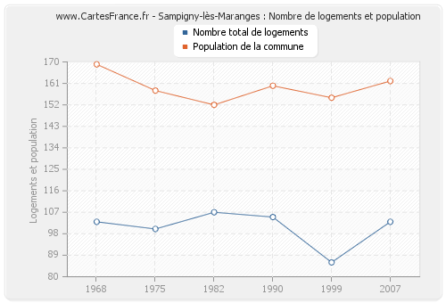 Sampigny-lès-Maranges : Nombre de logements et population