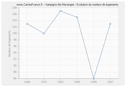 Sampigny-lès-Maranges : Evolution du nombre de logements