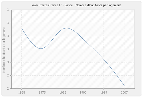 Sancé : Nombre d'habitants par logement