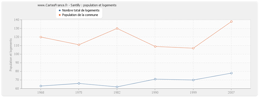 Santilly : population et logements