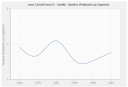 Santilly : Nombre d'habitants par logement