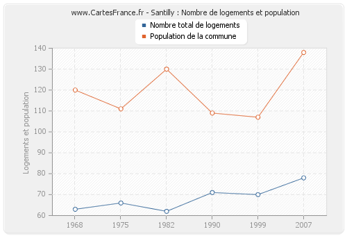 Santilly : Nombre de logements et population