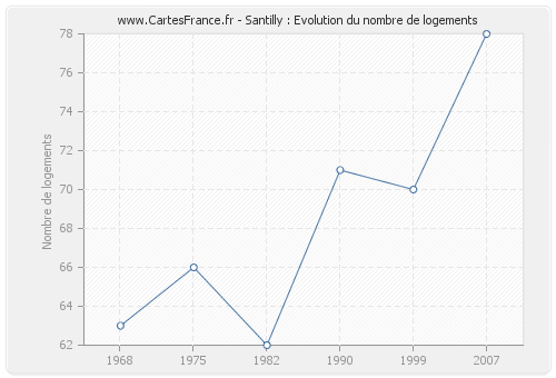 Santilly : Evolution du nombre de logements