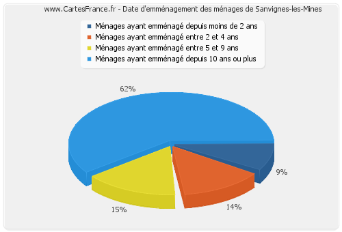 Date d'emménagement des ménages de Sanvignes-les-Mines