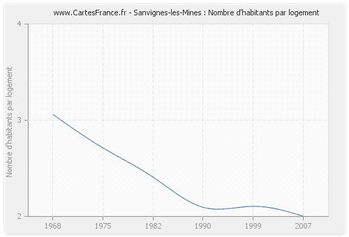 Sanvignes-les-Mines : Nombre d'habitants par logement