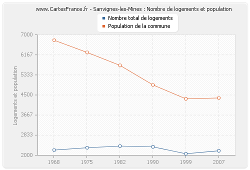 Sanvignes-les-Mines : Nombre de logements et population