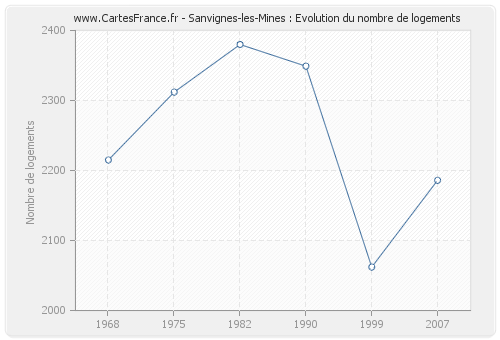 Sanvignes-les-Mines : Evolution du nombre de logements