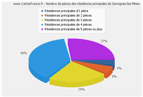 Nombre de pièces des résidences principales de Sanvignes-les-Mines