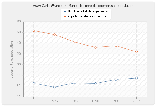 Sarry : Nombre de logements et population