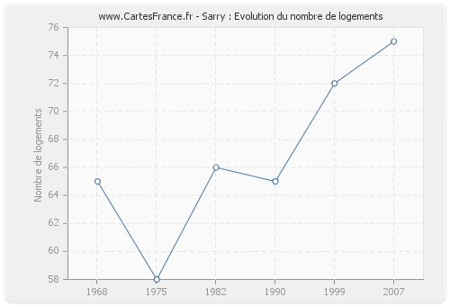 Sarry : Evolution du nombre de logements