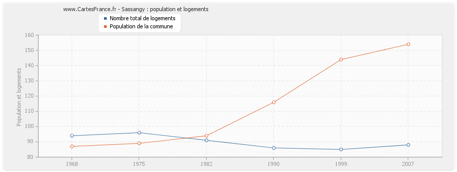 Sassangy : population et logements