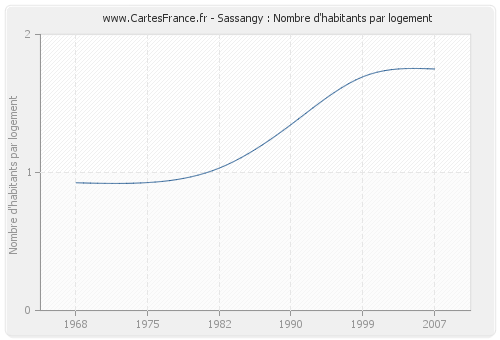 Sassangy : Nombre d'habitants par logement