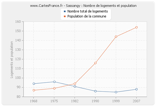 Sassangy : Nombre de logements et population