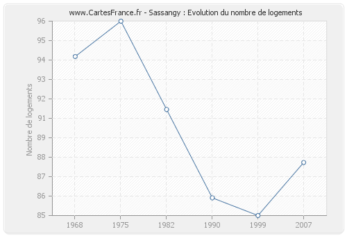 Sassangy : Evolution du nombre de logements