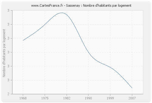 Sassenay : Nombre d'habitants par logement