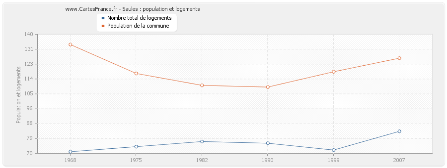 Saules : population et logements