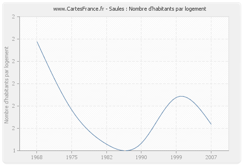 Saules : Nombre d'habitants par logement