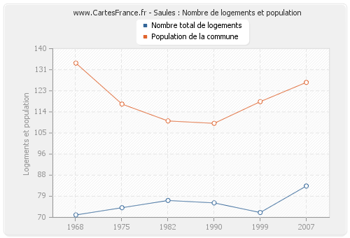 Saules : Nombre de logements et population