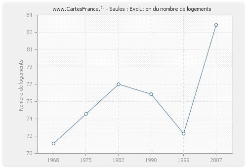 Saules : Evolution du nombre de logements