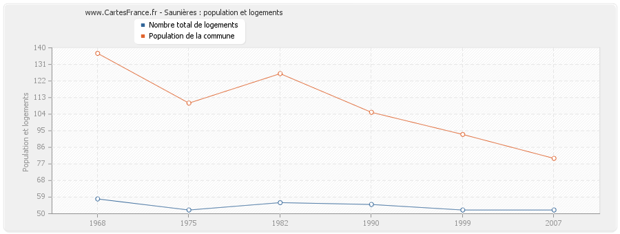 Saunières : population et logements