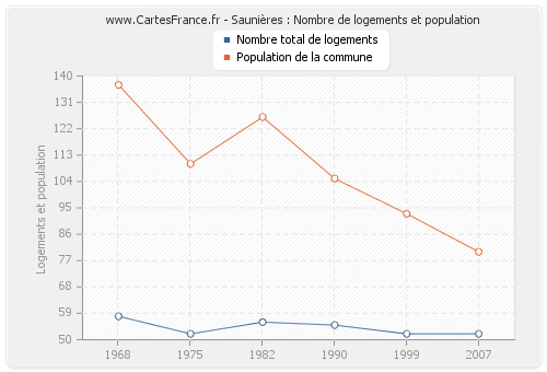 Saunières : Nombre de logements et population