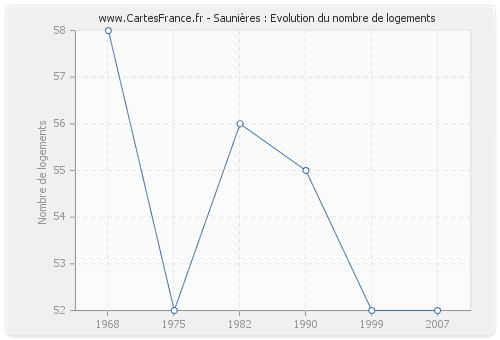 Saunières : Evolution du nombre de logements