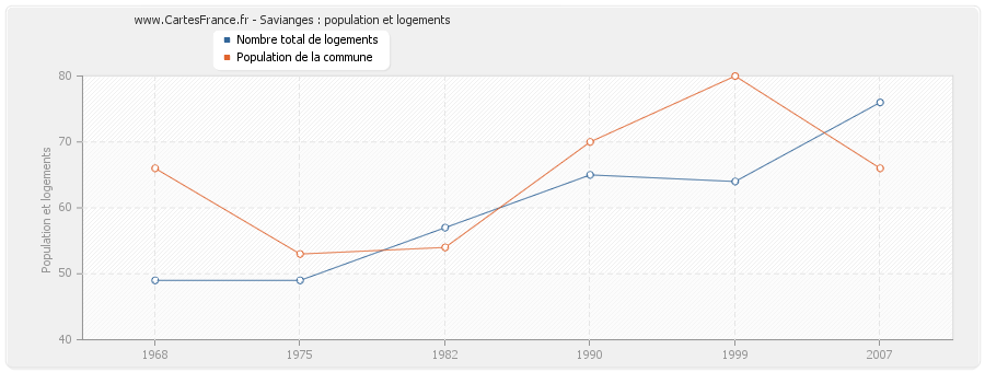 Savianges : population et logements