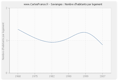 Savianges : Nombre d'habitants par logement