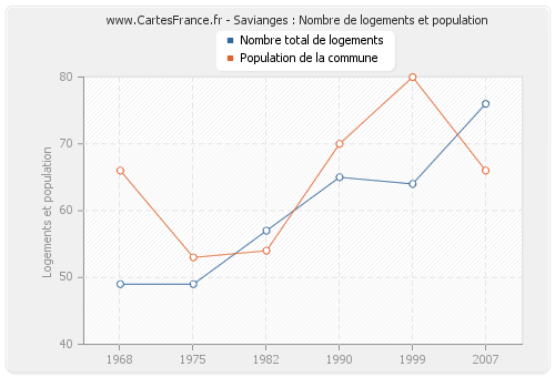 Savianges : Nombre de logements et population