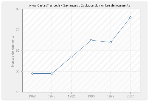 Savianges : Evolution du nombre de logements