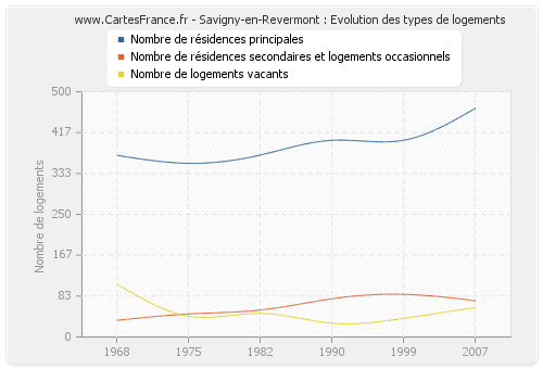 Savigny-en-Revermont : Evolution des types de logements