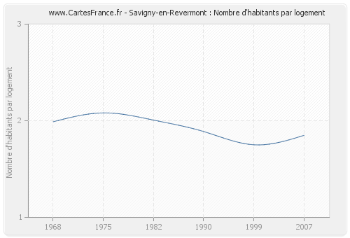 Savigny-en-Revermont : Nombre d'habitants par logement