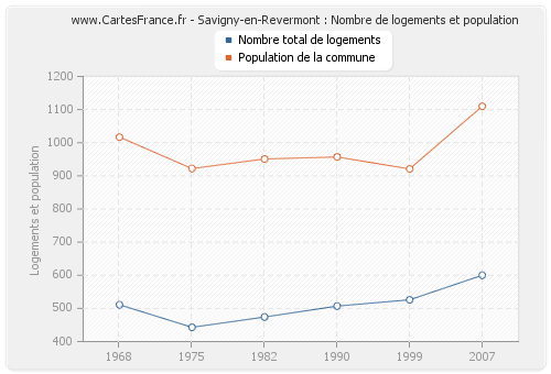Savigny-en-Revermont : Nombre de logements et population
