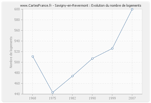 Savigny-en-Revermont : Evolution du nombre de logements