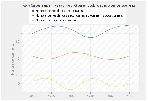 Savigny-sur-Grosne : Evolution des types de logements