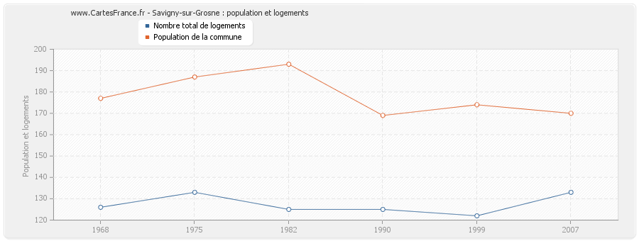 Savigny-sur-Grosne : population et logements