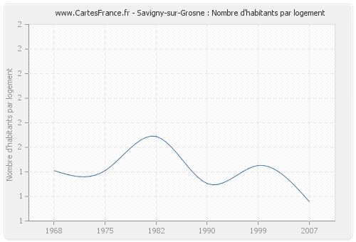 Savigny-sur-Grosne : Nombre d'habitants par logement
