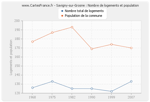 Savigny-sur-Grosne : Nombre de logements et population