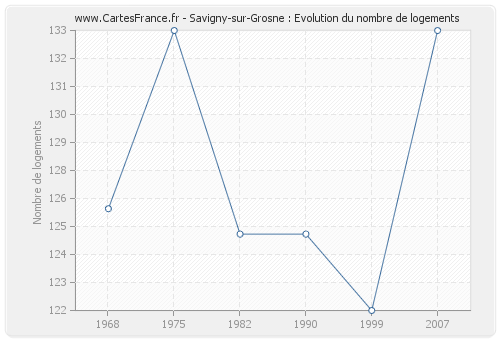 Savigny-sur-Grosne : Evolution du nombre de logements