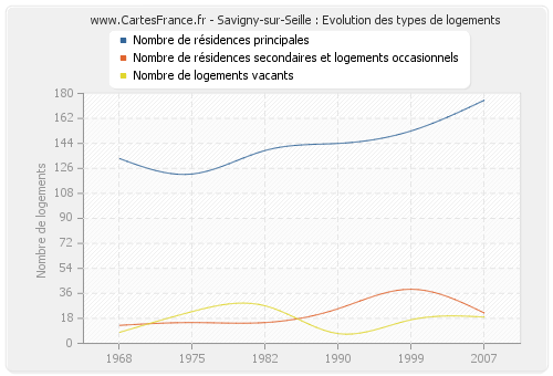 Savigny-sur-Seille : Evolution des types de logements