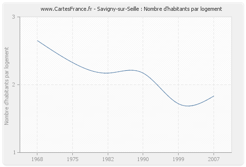 Savigny-sur-Seille : Nombre d'habitants par logement