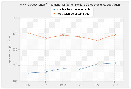 Savigny-sur-Seille : Nombre de logements et population