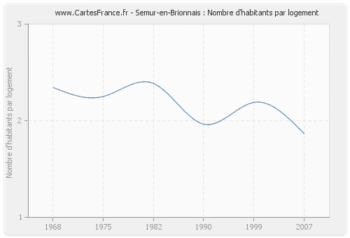 Semur-en-Brionnais : Nombre d'habitants par logement