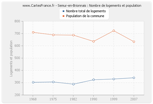 Semur-en-Brionnais : Nombre de logements et population