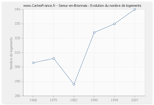Semur-en-Brionnais : Evolution du nombre de logements