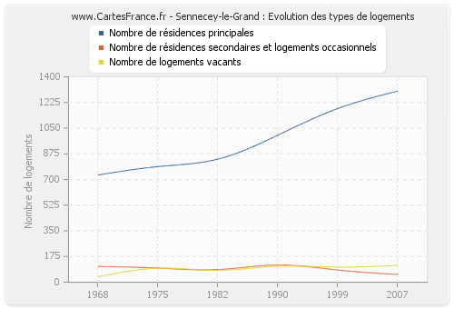 Sennecey-le-Grand : Evolution des types de logements