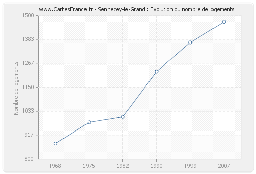 Sennecey-le-Grand : Evolution du nombre de logements